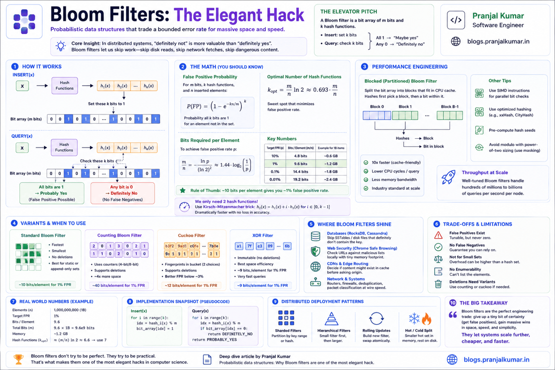 Bloom filter bit array visualization showing how hash functions map elements to bit positions for probabilistic set membership testing | Pranjal Kumar